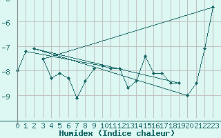 Courbe de l'humidex pour Jungfraujoch (Sw)