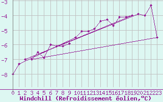 Courbe du refroidissement olien pour Fichtelberg