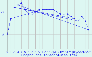 Courbe de tempratures pour Fredrika