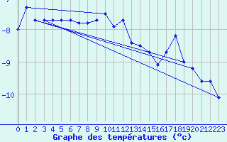 Courbe de tempratures pour Weissfluhjoch