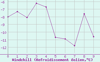 Courbe du refroidissement olien pour Grise Fiord Climate