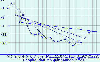 Courbe de tempratures pour Grimsel Hospiz