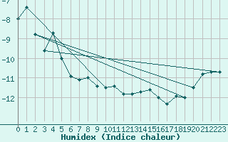 Courbe de l'humidex pour Grimsel Hospiz