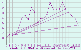 Courbe du refroidissement olien pour Zugspitze