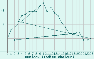 Courbe de l'humidex pour Suolovuopmi Lulit