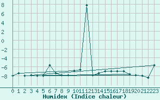 Courbe de l'humidex pour Pian Rosa (It)