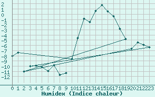 Courbe de l'humidex pour Pontoise - Cormeilles (95)