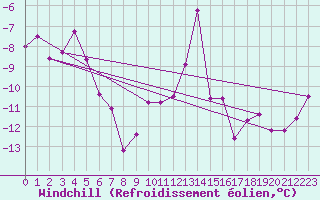 Courbe du refroidissement olien pour Katschberg