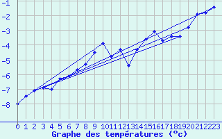 Courbe de tempratures pour Crap Masegn