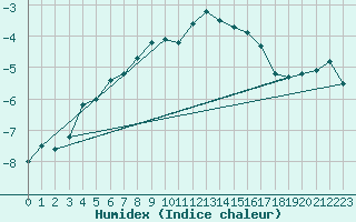 Courbe de l'humidex pour Piz Martegnas