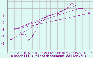 Courbe du refroidissement olien pour Kustavi Isokari