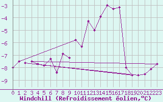 Courbe du refroidissement olien pour Chopok