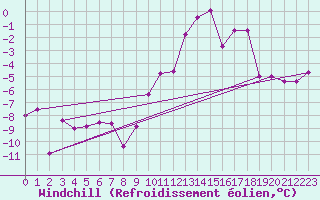 Courbe du refroidissement olien pour Brianon (05)