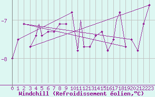 Courbe du refroidissement olien pour Honningsvag / Valan