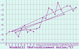 Courbe du refroidissement olien pour Luxeuil (70)