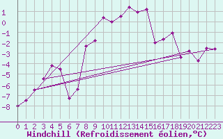 Courbe du refroidissement olien pour Robiei