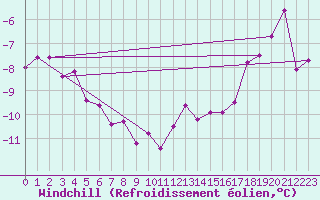 Courbe du refroidissement olien pour Cairngorm