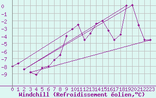 Courbe du refroidissement olien pour Cairngorm