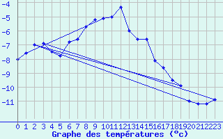 Courbe de tempratures pour Sonnblick - Autom.