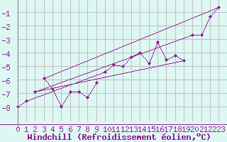 Courbe du refroidissement olien pour Hirschenkogel