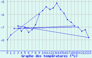 Courbe de tempratures pour Weissfluhjoch