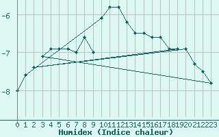 Courbe de l'humidex pour Salla kk