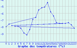 Courbe de tempratures pour Fichtelberg