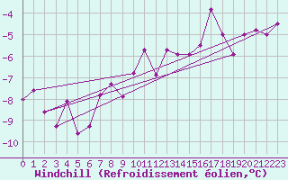 Courbe du refroidissement olien pour Belfort-Dorans (90)