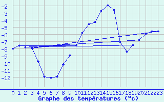 Courbe de tempratures pour Lans-en-Vercors (38)