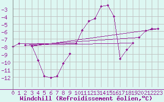 Courbe du refroidissement olien pour Lans-en-Vercors (38)
