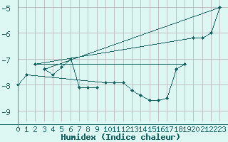 Courbe de l'humidex pour Saentis (Sw)