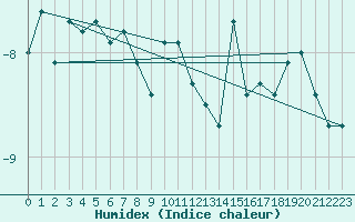 Courbe de l'humidex pour Titlis