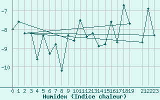 Courbe de l'humidex pour Sylarna