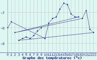 Courbe de tempratures pour Suolovuopmi Lulit