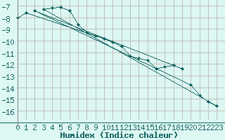 Courbe de l'humidex pour Sonnblick - Autom.