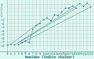 Courbe de l'humidex pour Ritsem