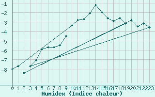 Courbe de l'humidex pour Teuschnitz