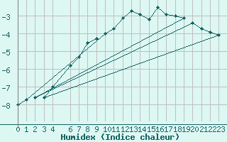 Courbe de l'humidex pour Midtstova