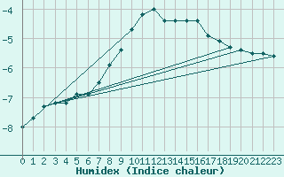 Courbe de l'humidex pour Vest-Torpa Ii