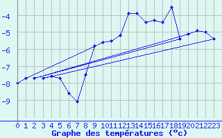 Courbe de tempratures pour Jan Mayen
