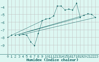 Courbe de l'humidex pour Jan Mayen