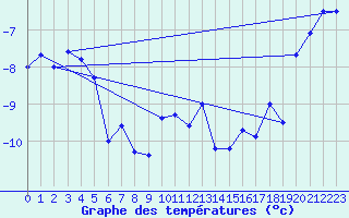 Courbe de tempratures pour Tromso-Holt