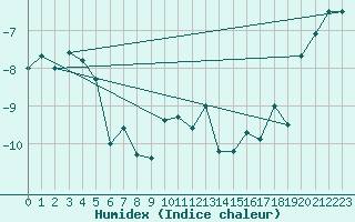 Courbe de l'humidex pour Tromso-Holt