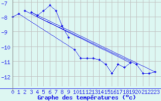 Courbe de tempratures pour Ilomantsi