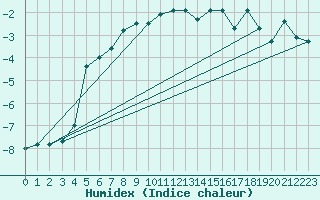 Courbe de l'humidex pour Saentis (Sw)