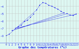 Courbe de tempratures pour Gubbhoegen