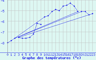 Courbe de tempratures pour Feuerkogel