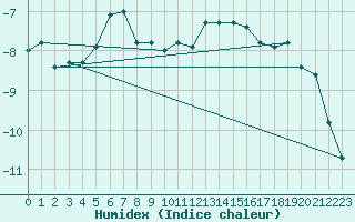 Courbe de l'humidex pour Holmon