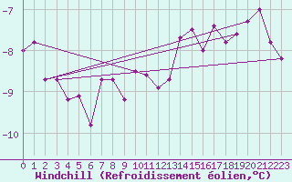 Courbe du refroidissement olien pour Norsjoe