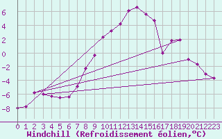 Courbe du refroidissement olien pour Fichtelberg